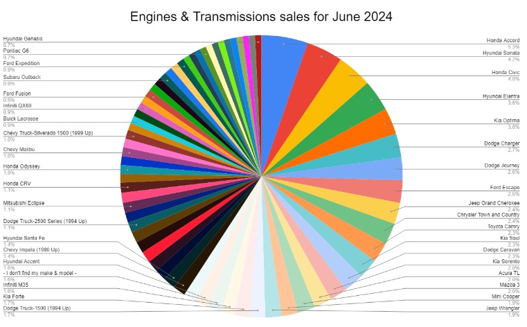 Top 10 Used engines in June 2024